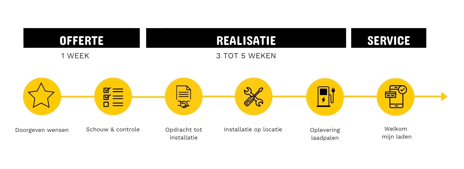 Stappenplan: van aanvraag tot installatie laadpaal